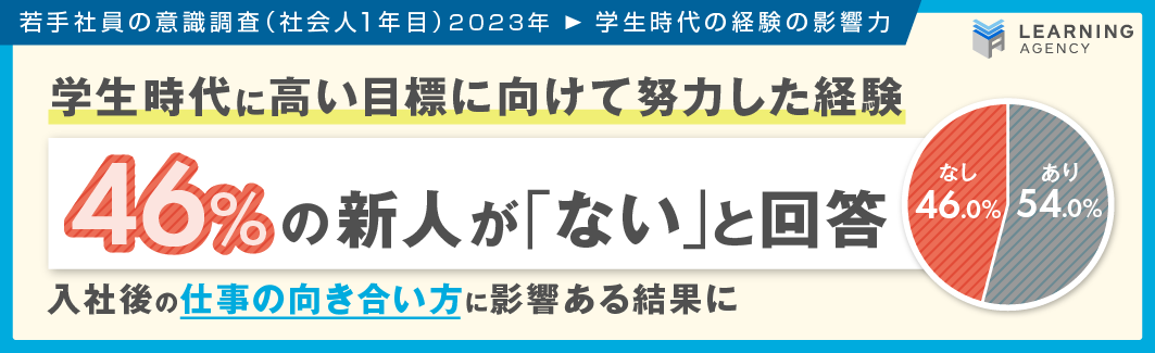 【2023年度 若手社員の意識調査（社会人1年目）学生時代の経験の影響力】学生時代に高い目標に向けて努力した経験、46％の新人が「ない」と回答。入社後の仕事の向き合い方に影響ある結果に