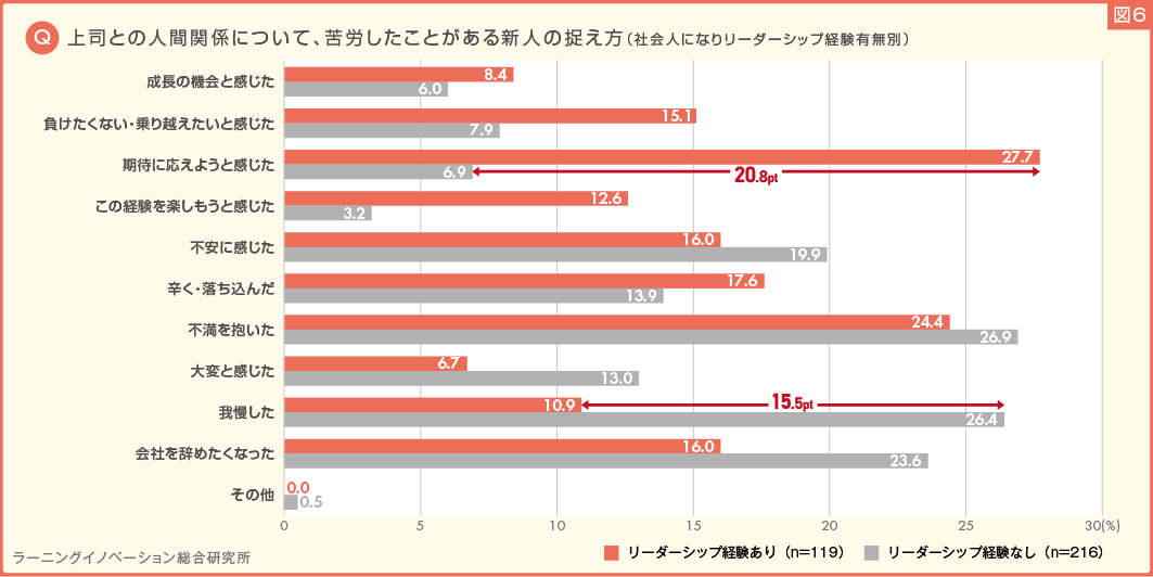 図6