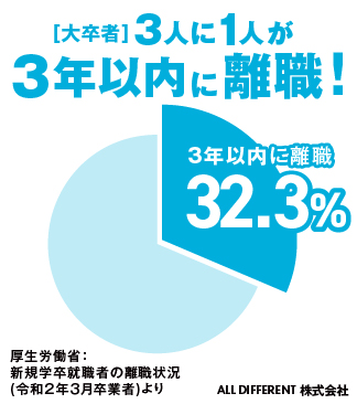 大卒者3人に1人が3年以内に離職！