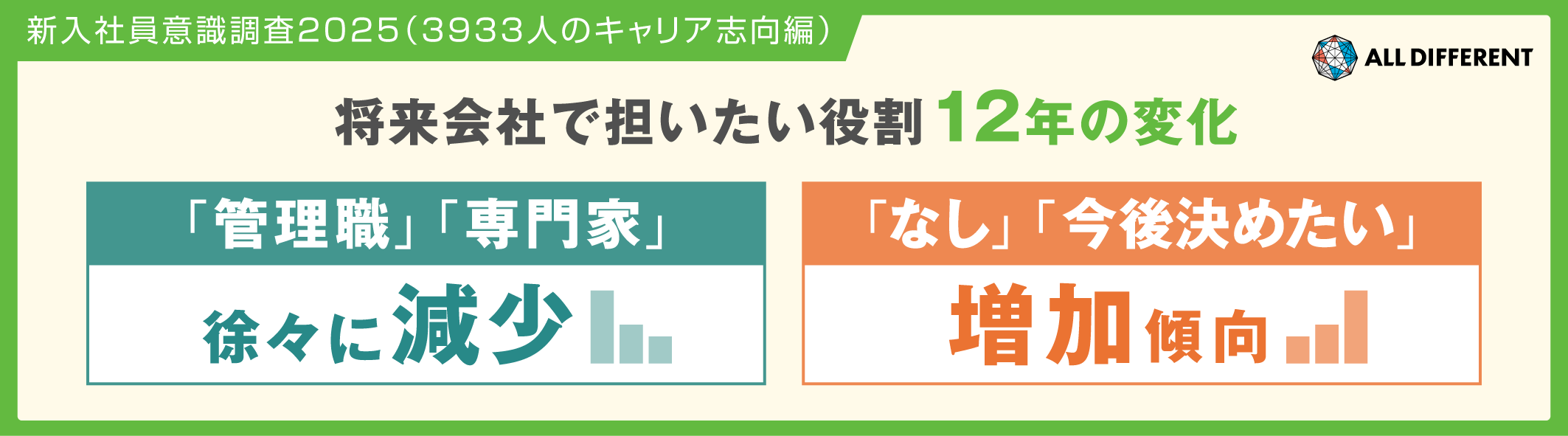 【新入社員意識調査2025（3933人のキャリア志向編）】将来会社で担いたい役割、「管理職」「専門家」12年で徐々に減少、「なし」「今後決めたい」が増加傾向