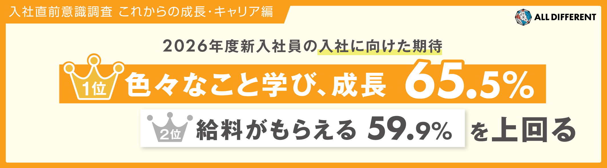 【入社直前意識調査（これからの成長・キャリア編）】2026年度新入社員の入社に向けた期待 1位「色々なこと学び、成長」65.5%。「給料がもらえる」59.9%を上回る