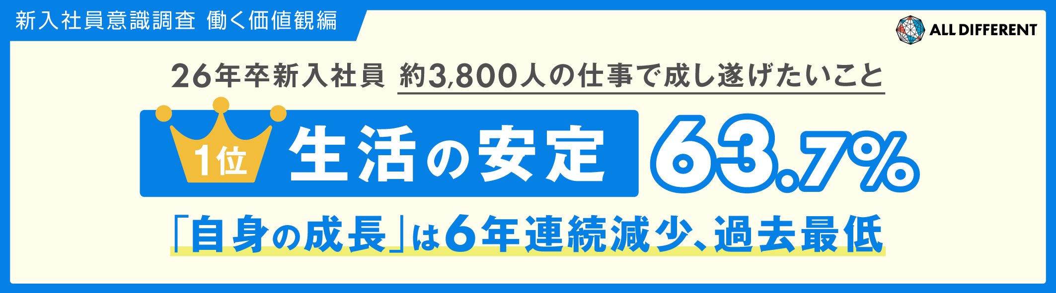 26年卒新入社員約3,800人の仕事で成し遂げたいこと 1位「生活の安定」 63.7% 「自身の成長」は6年連続減少、過去最低