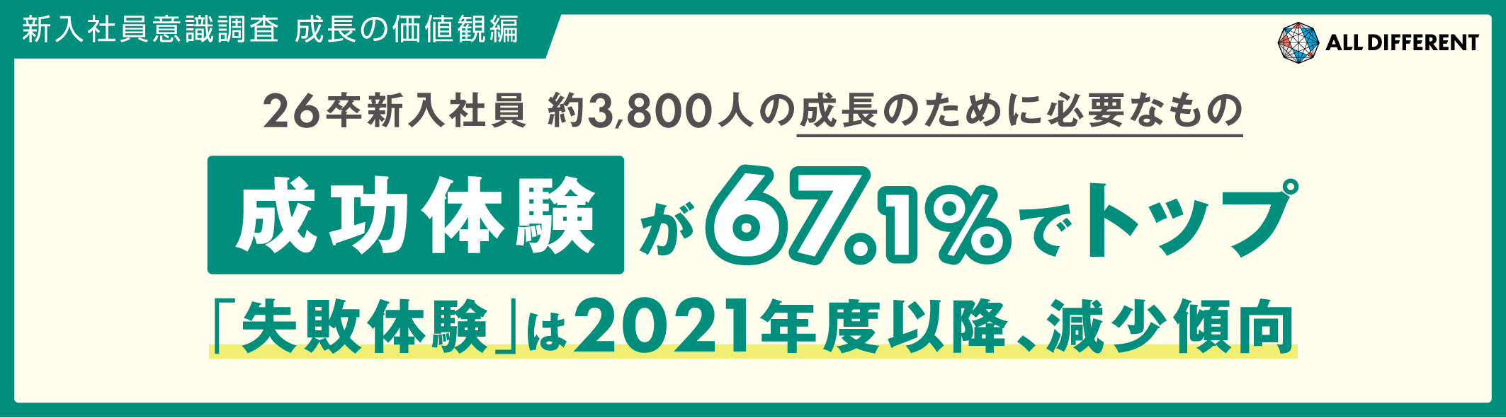 【新入社員意識調査（成長の価値観編）】成長のために必要なもの、「成功体験」が67.1%でトップ。「失敗体験」は2021年度以降、減少傾向