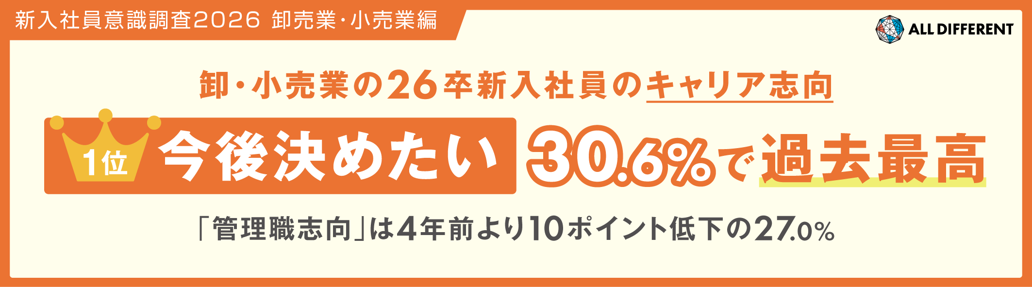 【新入社員調査2026（卸売業・小売業編）】卸・小売業の26卒新入社員のキャリア志向、1位「今後決めたい」30.6％で過去最高。「管理職志向」は4年前より10ポイント低下の27.0%