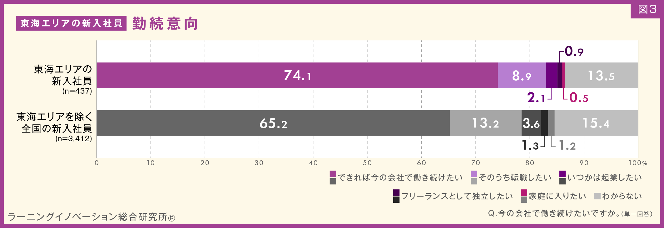 図3